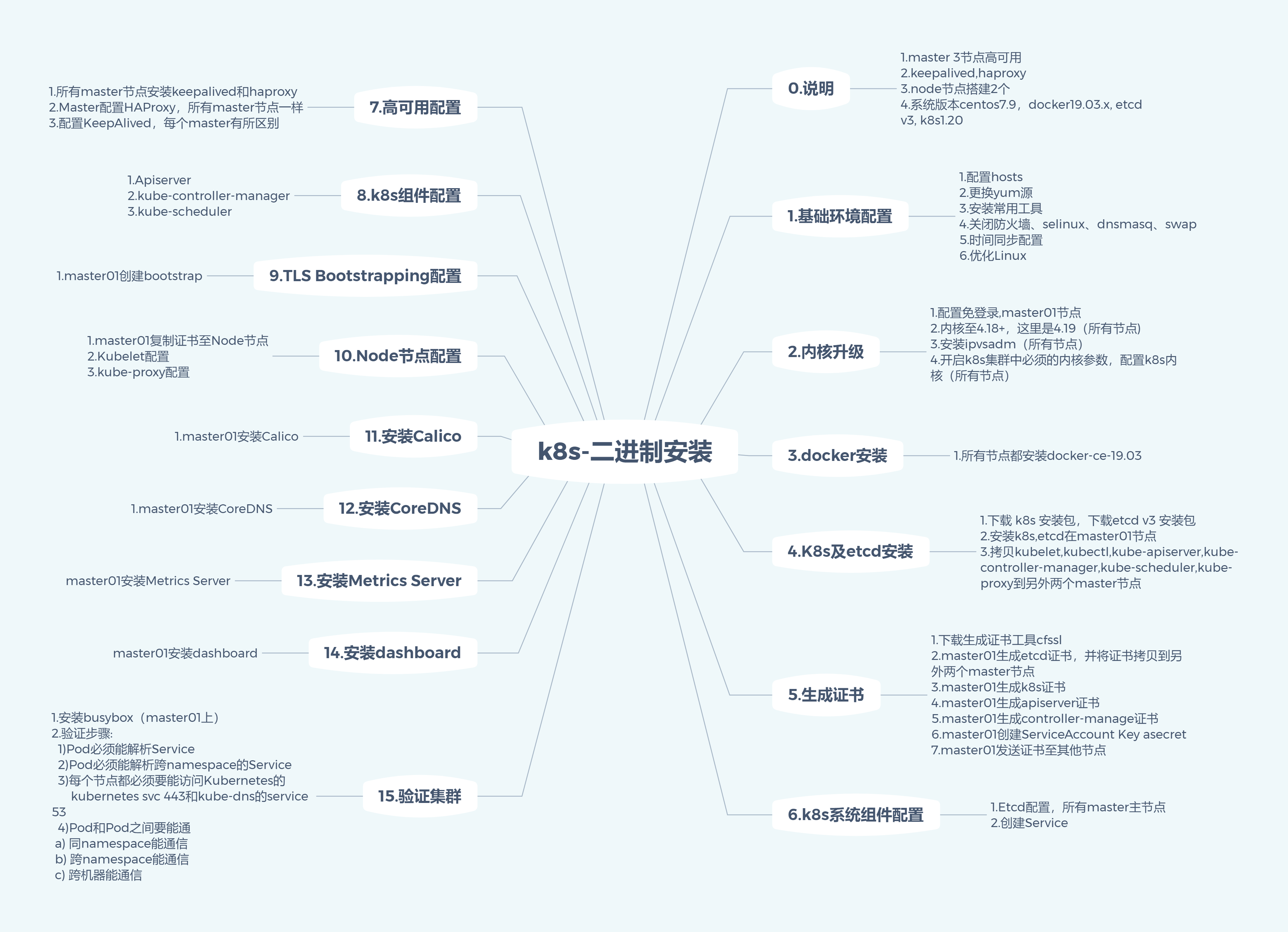 k8s二进制安装.png